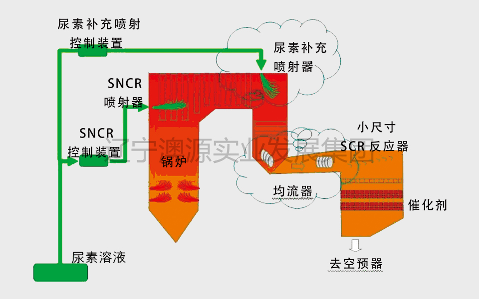 湖北SNCR----SCR混合煙氣脫硝