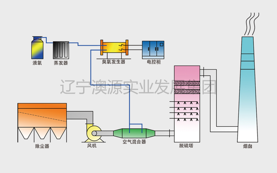 蘇州臭氧氧化法脫硝工藝