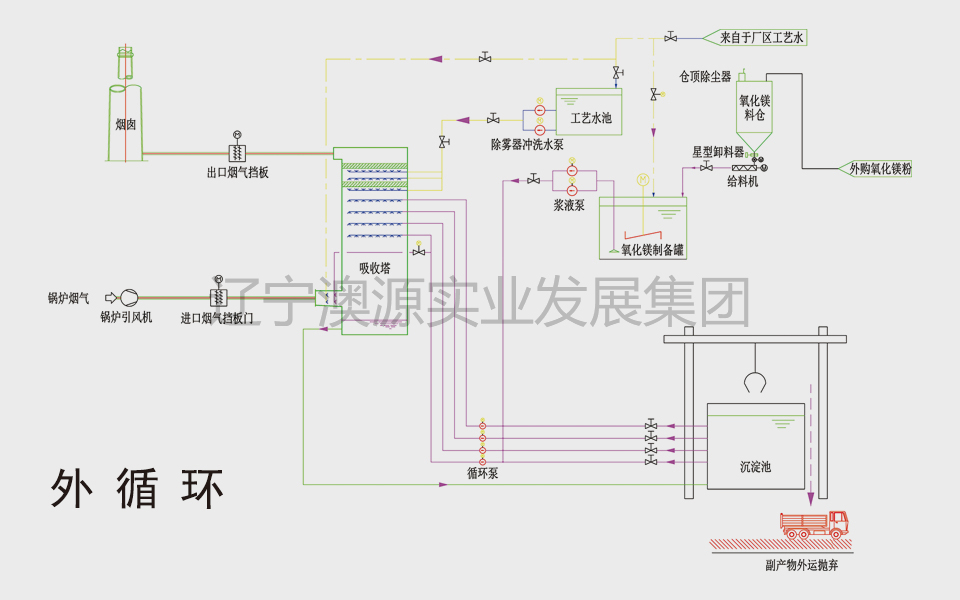 吉林氧化鎂法濕式煙氣脫硫工藝流程圖—外循環(huán)